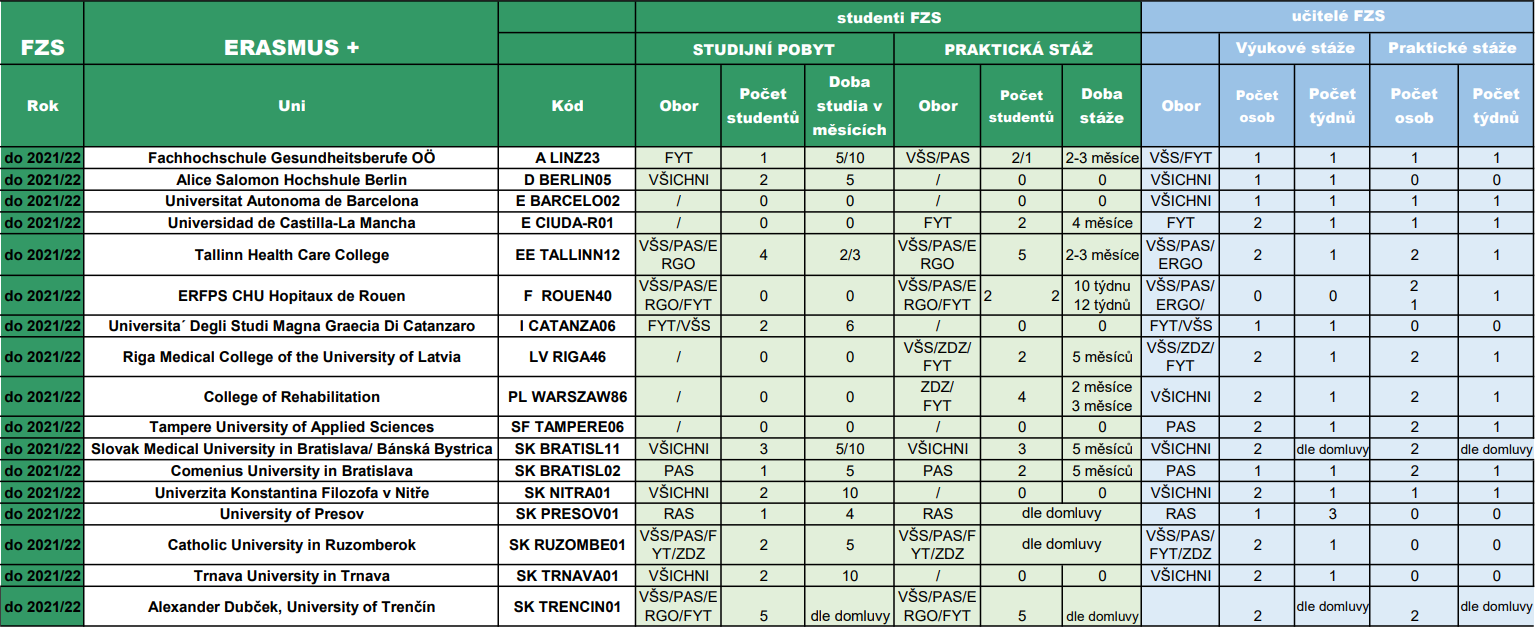 Erasmus tabulka studenti i zamestnanci